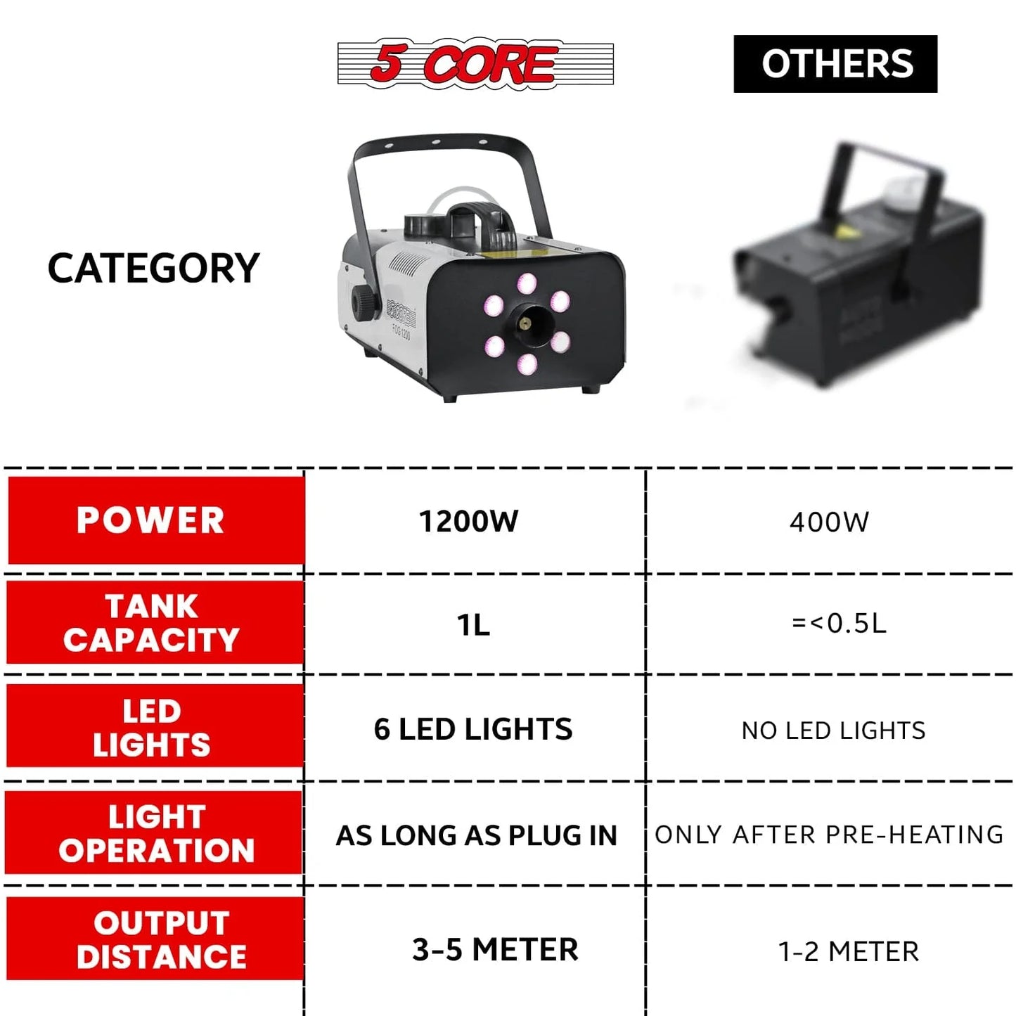 5Core 1200W Fog Smoke Machine with LED Lights - Low Lying Indoor/Outdoor Fog Maker (1L)